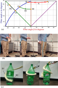 Research in soft robotics