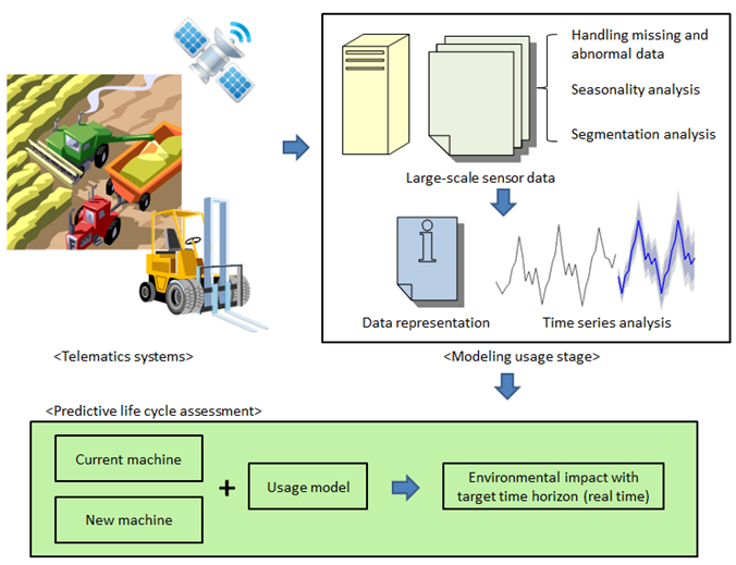 Predictive life cycle design framework by capturing user-centered data.