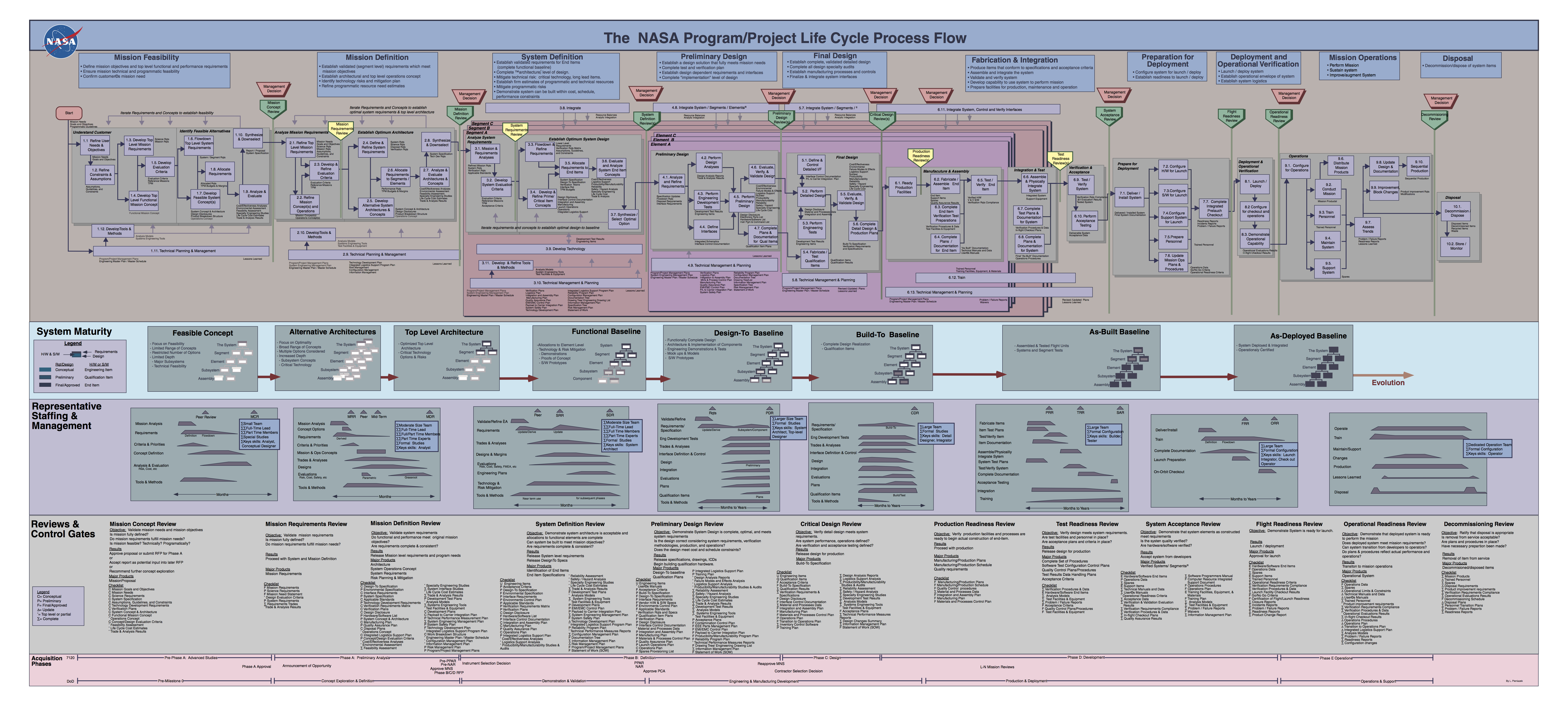 NASA Life Cycle Wall Chart used in NASA projects such as CAPSat