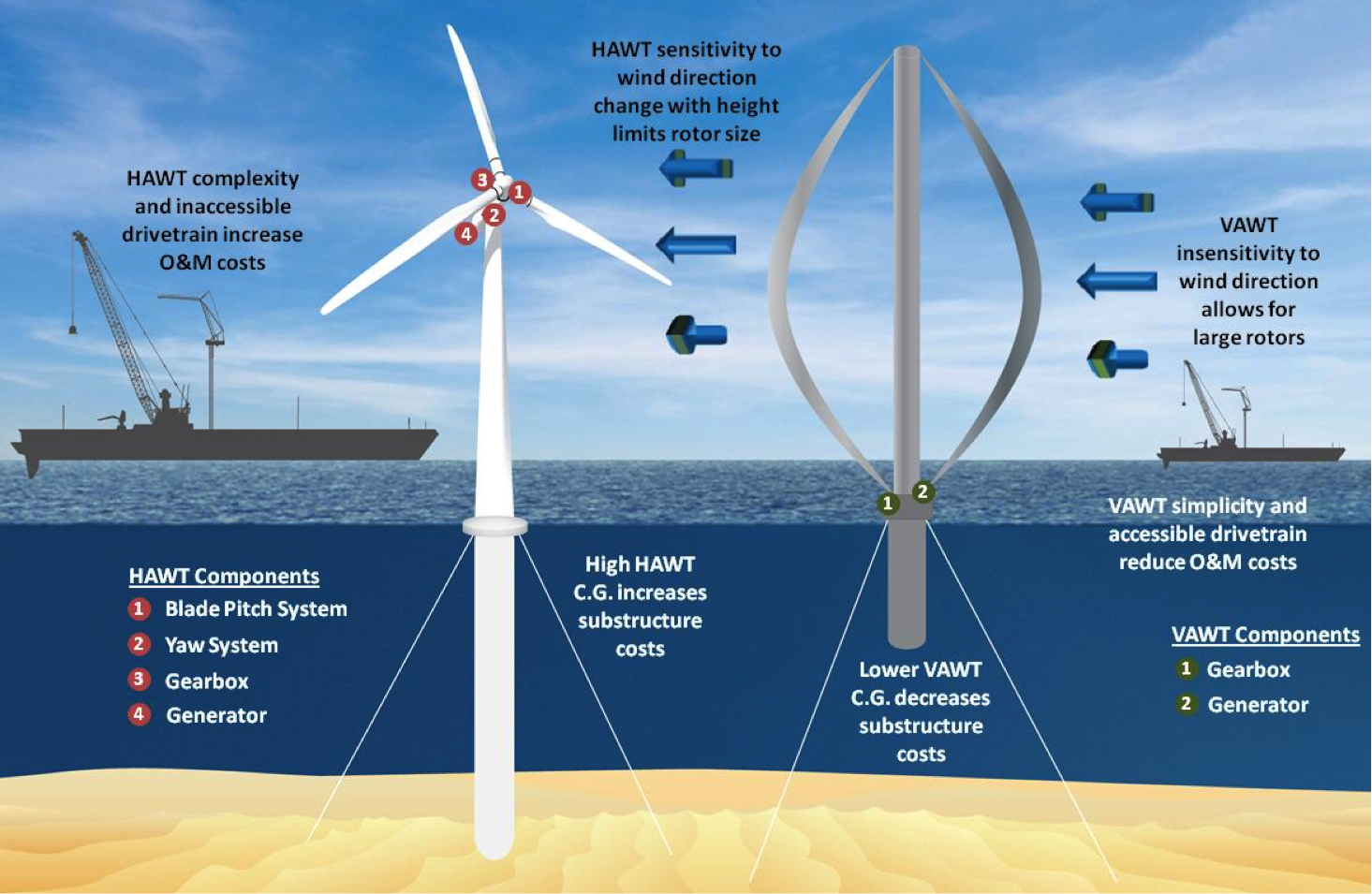 A comparison between a traditional floating offshore wind turbine (also known as a horizontal-axis wind turbine, or HAWT), left, and the proposed design for a floating vertical-axis wind turbine (VAWT), right. VAWTs will generate electricity regardless of wind direction, unlike HAWTs. Illustration courtesy Sandia Energy Labs.