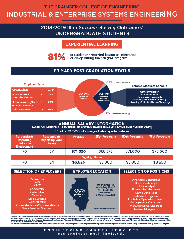 Industrial &amp;amp; Enterprise Systems Enginnering Outcomes Survey