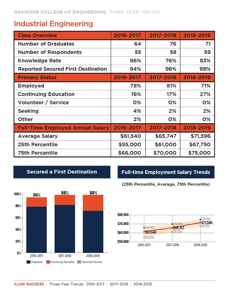 Industrial Engineering Overview